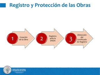 Registro y Protección de las Obras
Creación
de la Obra1
Registro
ante la
DNDA2
Obtención
del
Certificado
de Registro
3
 