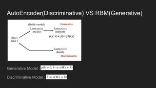 AutoEncoder(Discriminative) VS RBM(Generative)
Generative Model :
Discriminative Model :
 