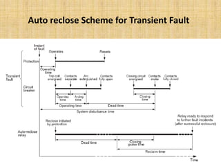 Auto reclose Scheme for Transient Fault
 