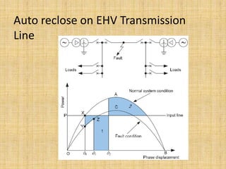 Auto reclose on EHV Transmission
Line
 