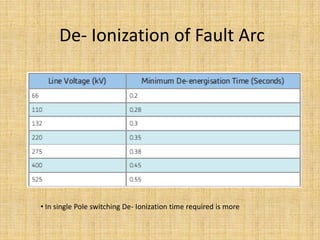 De- Ionization of Fault Arc




• In single Pole switching De- Ionization time required is more
 