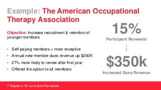 Objective: Increase recruitment & retention of
younger members
• Self-paying members = most receptive
• Annual new member dues revenue up $200K
• 27% more likely to renew after first year
• Offered the option to all members
7 Reasons To Love Auto Renewals
Example: The American Occupational
Therapy Association
Participant Renewals
15%
Increased Dues Revenue
$350k
 