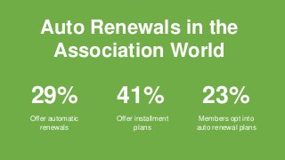 Auto Renewals in the
Association World
Offer automatic
renewals
29%
Offer installment
plans
41%
Members opt into
auto renewal plans
23%
 