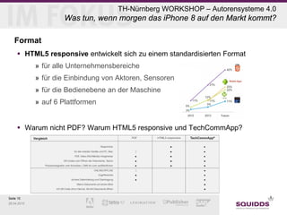 Seite 15
28.04.2015
TH-Nürnberg WORKSHOP – Autorensysteme 4.0
Was tun, wenn morgen das iPhone 8 auf den Markt kommt?
Format
 HTML5 responsive entwickelt sich zu einem standardisierten Format
» für alle Unternehmensbereiche
» für die Einbindung von Aktoren, Sensoren
» für die Bedienebene an der Maschine
» auf 6 Plattformen
 Warum nicht PDF? Warum HTML5 responsive und TechCommApp?
 