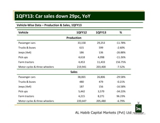 1QFY13: Car sales down 29pc, YoY
Vehicle‐Wise Data – Production & Sales, 1QFY13

 Vehicle                                  1QFY12       1QFY13       %
                                   Production
 Passenger cars                               33,158   29,253    ‐11.78%
 Trucks & buses                                615      599       ‐2.60%
 Jeeps (4x4)                                   186      136      ‐26.88%
 Pick ups                                     4,618     4,098    ‐11.26%
 Farm tractors                                4,453    11,433    156.75%
 Motor cycles & three wheelers            219,941      203,400    ‐7.52%
                                      Sales
 Passenger cars                               38,065   26,806    ‐29.58%
 Trucks & buses                                480      479       ‐0.21%
 Jeeps (4x4)                                   187      156      ‐16.58%
 Pick ups                                     5,442     3,579    ‐34.23%
 Farm tractors                                4,215     8,271     96.23%
 Motor cycles & three wheelers            220,447      205,480    ‐6.79%



                                         AL Habib Capital Markets (Pvt) Ltd
 