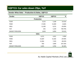1QFY13: Car sales down 29pc, YoY
Vendor-Wise Data – Production & Sales, 1QFY13

 Vendor                            1QFY12         1QFY13          %
                             Production
 HCAR                                     4,253     5,189     22.01%
 PSMC                                    17,405    15,909     ‐8.60%
 INDU                                    11,500     8,155    ‐29.09%
 FIAT                                       635     5,339    740.79%
 MASSEY FERGUSON                          3,818     6,094     59.61%
                               Sales
 HCAR                                   4,272       4,421      3.49%
 PSMC                                  21,829      15,282    ‐29.99%
 INDU                                  11,964       7,103    ‐40.63%
 FIAT                                     950       3,489    267.26%
 MASSEY FERGUSON                        3,265       4,782     46.46%




                                  AL Habib Capital Markets (Pvt) Ltd
 