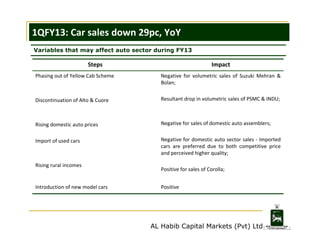 1QFY13: Car sales down 29pc, YoY
Variables that may affect auto sector during FY13

                       Steps                                   Impact
Phasing out of Yellow Cab Scheme       Negative  for  volumetric  sales  of  Suzuki  Mehran & 
                                       Bolan;


Discontinuation of Alto & Cuore        Resultant drop in volumetric sales of PSMC & INDU;



Rising domestic auto prices            Negative for sales of domestic auto assemblers;


Import of used cars                    Negative for domestic auto sector sales ‐ Imported 
                                       cars  are  preferred  due  to  both  competitive  price 
                                       and perceived higher quality;

Rising rural incomes
                                       Positive for sales of Corolla; 


Introduction of new model cars         Positive




                                    AL Habib Capital Markets (Pvt) Ltd
 
