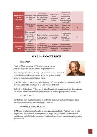planificación
                                 las diferentes
                                                es adecuada y        cuidadosa y una
Organización incompleto y sin secciones pero no
                                                     están            secuenciación
   de los      una dirección hay conexión ni
                                                 relacionadas         lógica y clara.
 contenidos        clara.      transición entre
                                                    entre sí.        Reseñan fuentes,
                                      ellas.
                                                                       bibliografía.
                Muchos errores.
                  Difícil de    Adecuado a pesar Fluido y claro a      Fluido y con
 Aspectos
Lingüísticos      entender.         de que hay    pesar de algunos      buen nivel      4
                                 algunos errores.     errores.          lingüístico.
              Poco elaborada.
                                                                     La presentación
              Poco visual. No
                                 La presentación La presentación         está muy
                 ayudan las
Presentación
                 imágenes,
                                 es correcta pero    es correcta y    trabajada y es    4
                                  poco atractiva.        visual.      muy atractiva
             gráficos, enlaces,
                                                                       visualmente.
                     etc.
                  Trabajo           Se aprecia
                                                      Las tareas      El documento
                 demasiado        colaboración y
 Trabajo en                                       individuales estánmuestra discusión
   grupo
             individualista. No trabajo de equipo
                                                     relacionadas    y planificación    3
             hay relación entre en la estructura
                                                        entre sí.        conjunta.
               las secciones.         global.


                         MARÍA MONTESSORI
       BIOGRAFIA

Nació el 31 de agosto de 1870 en un pequeño pueblo
de Italia en el seno de una familia burguesa católica.

Estudió ingeniería, luego biología y fue aceptada en la Facultad
de Medicina de la Universidad de Roma. Se graduó en 1896
como la primera mujer médico en Italia.

Se exilio y posteriormente regresó a Italia en 1947 para ayudar a la reorganización de
escuelas y reanudar las clases en la Universidad de Roma.

Falleció en Holanda en 1952, a los 82 años de edad, pero su pensamiento sigue vivo en
las muchas instituciones educativas alrededor del mundo que aplican su método.

       INFLUENCIAS

La Biología tuvo mucha influencia en su teoría. También recibió influencias de la
Revolución Industrial y de la Pedagogía Científica.

       PRINCIPIOS PEDAGÓGICOS

El Método Montessori está basado en las necesidades del niño. Pretende que el niño
adquiera un fuerte sentido de independencia, seguridad y confianza en sí mismo a
medida que sus habilidades aumentan. Está basado en el amor natural que el niño tiene
por aprender.




                                                                                            1
 