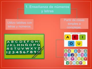 1. Enseñanza de números
y letras
Utilizo tablitas con
letras y números.
Partir de cosas
simples a
complejas.
 