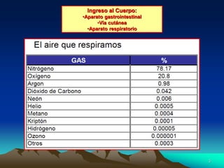 3
Ingreso al Cuerpo:
•Aparato gastrointestinal
•Vía cutánea
•Aparato respiratorio
 