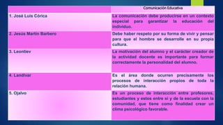 Comunicación Educativa
1. José Luis Córica La comunicación debe producirse en un contexto
especial para garantizar la educación del
individuo.
2. Jesús Martín Barbero Debe haber respeto por su forma de vivir y pensar
para que el hombre se desarrolle en su propia
cultura.
3. Leontiev La motivación del alumno y el carácter creador de
la actividad docente es importante para formar
correctamente la personalidad del alumno.
4. Landivar Es el área donde ocurren precisamente los
procesos de interacción propios de toda la
relación humana.
5. Ojalvo Es un proceso de interacción entre profesores,
estudiantes y estos entre sí y de la escuela con la
comunidad, que tiene como finalidad crear un
clima psicológico favorable.
 