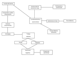 Programas Pedagogía Psicología.No completa:Métodos de enseñanzaNo se basan en:Teorías por otras Problema del sistema educativoPreparaciónCambios de:Se basa en:No a la:Teórico -metodológicoCambios generalesDecisiones políticasDeEL DESARROLLO DEL NIÑO Y LOS MÉTODOS DE ENSEÑANZA DE YULIA SOLOVIERAMaestros Tipos básicos de enseñanzaCambio educativoObjetivo Tradicional Enfoque novedoso Interactivo Incluye: Enseñanza y aprendizajeTeoría solida Proceso enseñanza-aprendizajeOrganización de la educaciónPreparación de mtros.Enseñanza empírica