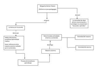 Función del alumnoParticipación y construcciónConstrucción de memoria en claseComprender y validar interpretaciónLa autonomía de unalumno lectorToma didácticaAutónomos en claseConstruir conocimientosTiempo didáctico (duración)Estrategias TrabajocolectivoGrupalIndividual InteracciónCognitiva Proyecto de aprendizaje