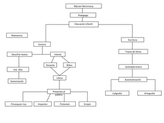 Margarita Gómez Palacio(Doctora en psicopedagogía)destacópropuso La necesidad de dejar atrás la memorización y privilegiar la comprensión “buscando  aprender.”La lectura en la escueladecía queDeterminadas actividades entorno a contenidoActividad del maestroHablar del proceso enseñanza-aprendizaje implica:Hacer referencia entre maestro alumno mediada por el contenidos.despliegaActividad del alumnoMaestro-alumnoProceso de enseñanza-aprendizaje