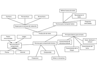 Relleno huecos de textoRecomponer el textoEscritura Pre-escrituraRe-escrituraPreguntas intercaladasTécnicas para manipular textosEtapas para el proceso de redacciónProducción de textoPrincipios básicos para el textoJuegos Textos intruccionalesHacer, deshacer y rehacerConocimientos de estructura textualTécnicas para comprensión lectoraRecursos para la comprensión lectoraConocimiento del temaConocimiento de la lenguaPrensa Internet Comprender Prepararse Releer e interpretar