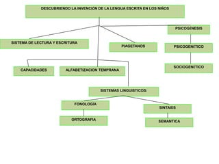 DESCUBRIENDO LA INVENCIÓN DE LA LENGUA ESCRITA EN LOS NIÑOSPSICOGÉNESISSISTEMA DE LECTURA Y ESCRITURAPIAGETANOSPSICOGENÉTICOSOCIOGENÉTICOCAPACIDADESALFABETIZACION TEMPRANASISTEMAS LINGUISTICOS:FONOLOGÍASINTAXISORTOGRAFIASEMANTICA