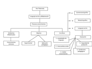 Ana TeberoskyConvencional graficoa)Lenguaje escrito y alfabetizaciónNotación graficab)Precoces conocimientosLenguaje escritoa)Ambientes AlfabetizadosObjetivoSe refiereEvaluación1.- propiedades de lenguajesConocimientos precocesExperimentalAplicación pedagógica4.- Capacidad de producirlo2.- Intercambios orales5.- Condiciones pedagógicas3.- Exhibir conocimientos