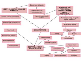 Escribir una obligación EL MAESTRO NO PUEDE SER UN BUROCRÁTA DEBE SER UN PROFESIONALLEER Y ESCRIBIR EN UN MUNDO CAMBIENTENuevos modos de lectura y escrituraTransmitir placer por la lecturaFracaso escolar no existenteTecnología ventaja innegable para la enseñanzaProblemas de alfabetizaciónAprender es posibleEMILIA FERREIRODejar de:Primer nivel:Recibir Ejecutar Niños buscan criteriosSegundo nivel:Instrucciones Formas arbitrariasControl progresivoTercer nivel:Formas linealesDESARROLLO DE LA ALFABETIZACIONFonetizacion Hipótesis:Silábico Silábico-alfabético  Alfabético 