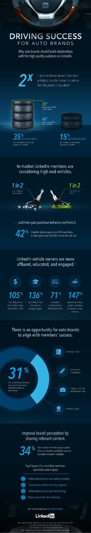 Driving Success for Auto Brands on LinkedIn [INFOGRAPHIC]