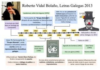 Roberto Vidal Bolaño, Letras Galegas 2013
1950
1955
1960
1965
1970
1975
1980
1985
1990
1995
2000
2005
2010
31 de Xulio de 1950
Nace en Santiago de
Compostela
Anos 70, forma parte do
“Grupo Abrente", onde
renovou e actualizou tanto a
escrita como as
representacións dramáticas
galegas.
Forma parte do "Grupo Antroido”,
despois do seu despido no banco no que
traballaba.
Comeza a profesionalizar o teatro galego.
1984: Foi un dos primeiros di-
rectores que participaron no
teatro instucional, poñendo en
escena “Agasallo de sombras”,
en colaboración có Centro Dra-
mático Galego.
Coida e destaca o diálogo có público e o
teatro histórico.
Influenciado por Ramón Otero Pedrayo, de-
fende a recuperación do popular.
Unha das súas maiores influencias foi a do
teatro de Valle-Inclán (a quen menciona
varias veces ó longo da súa obra)
As súas obras caracterízanse polo seu
realismo, simbolismo, surrealismo e
impresionismo.
Adícaselle o día das
Letras Galegas no 2013
Laudamuco, señor de ningures (1976)
Bailadela da
morte ditosa
(1980)
Agasallo de Sombras (1992)
Días sen gloria (1992)
Saxo Tenor
(1993)
Rastros (1998)
Falece en 2002
 