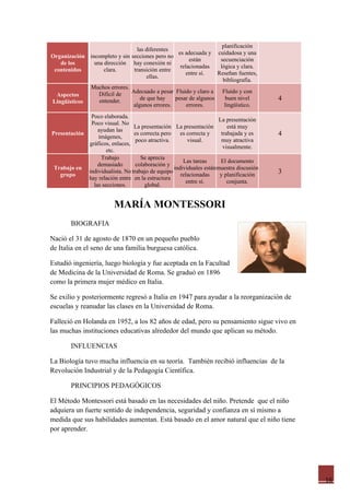 planificación
                                 las diferentes
                                                es adecuada y        cuidadosa y una
Organización incompleto y sin secciones pero no
                                                     están            secuenciación
   de los      una dirección hay conexión ni
                                                 relacionadas         lógica y clara.
 contenidos        clara.      transición entre
                                                    entre sí.        Reseñan fuentes,
                                      ellas.
                                                                       bibliografía.
                Muchos errores.
                  Difícil de    Adecuado a pesar Fluido y claro a      Fluido y con
 Aspectos
Lingüísticos      entender.         de que hay    pesar de algunos      buen nivel      4
                                 algunos errores.     errores.          lingüístico.
              Poco elaborada.
                                                                     La presentación
              Poco visual. No
                                 La presentación La presentación         está muy
                 ayudan las
Presentación
                 imágenes,
                                 es correcta pero    es correcta y    trabajada y es    4
                                  poco atractiva.        visual.      muy atractiva
             gráficos, enlaces,
                                                                       visualmente.
                     etc.
                  Trabajo           Se aprecia
                                                      Las tareas      El documento
                 demasiado        colaboración y
 Trabajo en                                       individuales estánmuestra discusión
   grupo
             individualista. No trabajo de equipo
                                                     relacionadas    y planificación    3
             hay relación entre en la estructura
                                                        entre sí.        conjunta.
               las secciones.         global.


                         MARÍA MONTESSORI
       BIOGRAFIA

Nació el 31 de agosto de 1870 en un pequeño pueblo
de Italia en el seno de una familia burguesa católica.

Estudió ingeniería, luego biología y fue aceptada en la Facultad
de Medicina de la Universidad de Roma. Se graduó en 1896
como la primera mujer médico en Italia.

Se exilio y posteriormente regresó a Italia en 1947 para ayudar a la reorganización de
escuelas y reanudar las clases en la Universidad de Roma.

Falleció en Holanda en 1952, a los 82 años de edad, pero su pensamiento sigue vivo en
las muchas instituciones educativas alrededor del mundo que aplican su método.

       INFLUENCIAS

La Biología tuvo mucha influencia en su teoría. También recibió influencias de la
Revolución Industrial y de la Pedagogía Científica.

       PRINCIPIOS PEDAGÓGICOS

El Método Montessori está basado en las necesidades del niño. Pretende que el niño
adquiera un fuerte sentido de independencia, seguridad y confianza en sí mismo a
medida que sus habilidades aumentan. Está basado en el amor natural que el niño tiene
por aprender.




                                                                                            16
 