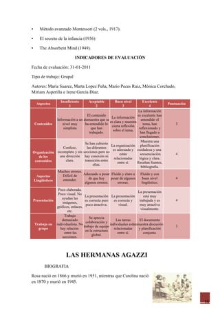•       Método avanzado Montessori (2 vols., 1917).

•       El secreto de la infancia (1936)

•       The Absorbent Mind (1949).

                               INDICADORES DE EVALUACIÓN

Fecha de evaluación: 31-01-2011

Tipo de trabajo: Grupal

Autores: María Suarez, Marta Lopez Peña, Mario Peces Ruiz, Mónica Corchado,
Miriam Asperilla e Irene Garcia Díaz.

                     Insuficiente       Aceptable        Buen nivel    Excelente
      Aspectos                                                                              Puntuación
                          1                 2                3              4
                                                                   La información
                                 El contenido                      es excelente han
                                                 La información
             Información a un demuestra que se                        entendido el
                                                es clara y muestra
 Contenidos      nivel muy     ha entendido lo                         tema, han                3
                                                  cierta reflexión
                 simplista          que han                         reflexionado y
                                                   sobre el tema.
                                   trabajado.                        han llegado a
                                                                     conclusiones.
                                                                     Muestra una
                               Se han cubierto
                                                 La organización planificación
                 Confuso,        las diferentes
                                                   es adecuada y cuidadosa y una
Organización incompleto y sin secciones pero no         están        secuenciación              4
   de los      una dirección hay conexión ni
                                                    relacionadas    lógica y clara.
 contenidos        clara.      transición entre
                                                       entre sí.   Reseñan fuentes,
                                      ellas.
                                                                      bibliografía.
              Muchos errores.
                 Difícil de   Adecuado a pesar Fluido y claro a      Fluido y con
  Aspectos
                 entender.        de que hay     pesar de algunos      buen nivel               4
Lingüísticos
                               algunos errores.        errores.       lingüístico.
                  Poco elaborada.
                                                                         La presentación
                  Poco visual. No
                                     La presentación La presentación         está muy
                    ayudan las
    Presentación                     es correcta pero    es correcta y    trabajada y es        4
                     imágenes,
                                      poco atractiva.        visual.      muy atractiva
                 gráficos, enlaces,
                                                                           visualmente.
                        etc.
                      Trabajo
                                        Se aprecia
                    demasiado                             Las tareas      El documento
                                      colaboración y
     Trabajo en individualista. No                    individuales estánmuestra discusión
                                    trabajo de equipo                                           3
       grupo       hay relación                          relacionadas    y planificación
                                     en la estructura
                      entre las                             entre sí.        conjunta.
                                          global.
                    secciones.




                         LAS HERMANAS AGAZZI
           BIOGRAFIA

Rosa nació en 1866 y murió en 1951, mientras que Carolina nació
en 1870 y murió en 1945.



                                                                                                         16
 