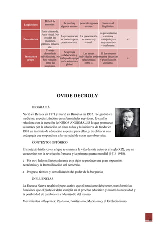 Difícil de
                   entender.        de que hay    pesar de algunos    buen nivel
Lingüísticos
                                 algunos errores.     errores.        lingüístico.
              Poco elaborada.
                                                                     La presentación
              Poco visual. No
                                 La presentación La presentación         está muy
                ayudan las
Presentación                     es correcta pero    es correcta y    trabajada y es    4
                 imágenes,
                                  poco atractiva.        visual.      muy atractiva
             gráficos, enlaces,
                                                                       visualmente.
                    etc.
                  Trabajo
                                    Se aprecia
                demasiado                             Las tareas      El documento
                                  colaboración y
 Trabajo en individualista. No                    individuales estánmuestra discusión
                                trabajo de equipo                                       4
   grupo       hay relación                          relacionadas    y planificación
                                 en la estructura
                  entre las                             entre sí.        conjunta.
                                      global.
                secciones.




                                OVIDE DECROLY

       BIOGRAFIA

Nació en Renaix en 1871 y murió en Bruselas en 1932. Se graduó en
medicina, especializándose en enfermedades nerviosas, lo cual lo
relaciona con la atención de NIÑOS ANORMALES lo que promueve
su interés por la educación de estos niños y la iniciativa de fundar en
1901 un instituto de educación especial para ellos, y de elaborar una
pedagogía que respondiera a la variedad de cosas que observaba.

       CONTEXTO HISTÓRICO

El contexto histórico en el que se enmarca la vida de este autor es el siglo XIX, que se
caracterizó por la revolución francesa y la primera guerra mundial (1914-1918).

c Por otro lado en Europa durante este siglo se produce una gran expansión
económica y la Intensificación del comercio.

e Progreso técnico y consolidación del poder de la burguesía

       INFLUENCIAS

La Escuela Nueva resaltó el papel activo que el estudiante debe tener, transformó las
funciones que el profesor debe cumplir en el proceso educativo y mostró la necesidad y
la posibilidad de cambios en el desarrollo del mismo.

Movimientos influyentes: Realismo, Positivismo, Marxismo y el Evolucionismo.




                                                                                            16
 
