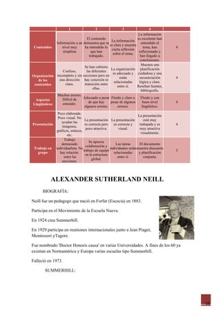 1                2                 3                 4
                                                                   La información
                                 El contenido                      es excelente han
                                                 La información
             Información a un demuestra que se                        entendido el
                                                es clara y muestra
 Contenidos      nivel muy     ha entendido lo                          tema, han       4
                                                  cierta reflexión
                 simplista          que han                         reflexionado y
                                                   sobre el tema.
                                   trabajado.                        han llegado a
                                                                     conclusiones.
                                                                      Muestra una
                               Se han cubierto
                                                 La organización planificación
                 Confuso,        las diferentes
                                                   es adecuada y cuidadosa y una
Organización incompleto y sin secciones pero no         están       secuenciación       4
   de los      una dirección hay conexión ni
                                                    relacionadas    lógica y clara.
 contenidos        clara.      transición entre
                                                       entre sí.   Reseñan fuentes,
                                      ellas.
                                                                      bibliografía.
              Muchos errores.
                 Difícil de   Adecuado a pesar Fluido y claro a      Fluido y con
  Aspectos
                 entender.        de que hay     pesar de algunos      buen nivel       4
Lingüísticos
                               algunos errores.        errores.        lingüístico.
              Poco elaborada.
                                                                     La presentación
              Poco visual. No
                                 La presentación La presentación         está muy
                ayudan las
Presentación                     es correcta pero    es correcta y    trabajada y es    4
                 imágenes,
                                  poco atractiva.        visual.      muy atractiva
             gráficos, enlaces,
                                                                       visualmente.
                    etc.
                  Trabajo
                                    Se aprecia
                demasiado                             Las tareas      El documento
                                  colaboración y
 Trabajo en individualista. No                    individuales estánmuestra discusión
                                trabajo de equipo                                       3
   grupo       hay relación                          relacionadas    y planificación
                                 en la estructura
                  entre las                             entre sí.        conjunta.
                                      global.
                secciones.




           ALEXANDER SUTHERLAND NEILL
      BIOGRAFÍA:

Neill fue un pedagogo que nació en Forfar (Escocia) en 1883.

Participa en el Movimiento de la Escuela Nueva.

En 1924 crea Summerhill.

En 1929 participa en reuniones internacionales junto a Jean Piaget,
Montessori yTagore.

Fue nombrado 'Doctor Honoris causa' en varias Universidades. A fines de los 60 ya
existían en Norteamérica y Europa varías escuelas tipo Summerhill.

Falleció en 1973.

        SUMMERHILL:




                                                                                            16
 