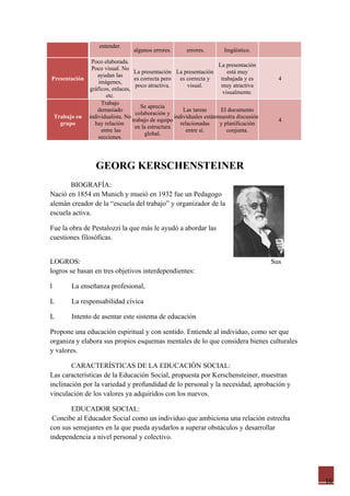entender.
                                 algunos errores.      errores.       lingüístico.
              Poco elaborada.
                                                                     La presentación
              Poco visual. No
                                 La presentación La presentación         está muy
                ayudan las
Presentación                     es correcta pero    es correcta y    trabajada y es      4
                 imágenes,
                                  poco atractiva.        visual.      muy atractiva
             gráficos, enlaces,
                                                                       visualmente.
                    etc.
                  Trabajo
                                    Se aprecia
                demasiado                             Las tareas      El documento
                                  colaboración y
 Trabajo en individualista. No                    individuales estánmuestra discusión
                                trabajo de equipo                                         4
   grupo       hay relación                          relacionadas    y planificación
                                 en la estructura
                  entre las                             entre sí.        conjunta.
                                      global.
                secciones.




                  GEORG KERSCHENSTEINER
       BIOGRAFÍA:
Nació en 1854 en Munich y mueió en 1932 fue un Pedagogo
alemán creador de la “escuela del trabajo” y organizador de la
escuela activa.

Fue la obra de Pestalozzi la que más le ayudó a abordar las
cuestiones filosóficas.


LOGROS:                                                                                 Sus
logros se basan en tres objetivos interdependientes:

l       La enseñanza profesional,

L       La responsabilidad cívica

L       Intento de asentar este sistema de educación

Propone una educación espiritual y con sentido. Entiende al individuo, como ser que
organiza y elabora sus propios esquemas mentales de lo que considera bienes culturales
y valores.

        CARACTERÍSTICAS DE LA EDUCACIÓN SOCIAL:
Las características de la Educación Social, propuesta por Kerschensteiner, muestran
inclinación por la variedad y profundidad de lo personal y la necesidad, aprobación y
vinculación de los valores ya adquiridos con los nuevos.

       EDUCADOR SOCIAL:
 Concibe al Educador Social como un individuo que ambiciona una relación estrecha
con sus semejantes en la que pueda ayudarlos a superar obstáculos y desarrollar
independencia a nivel personal y colectivo.




                                                                                              16
 