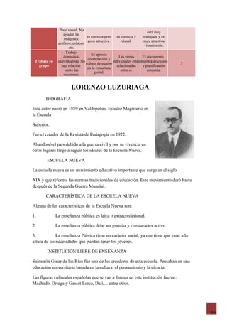 Poco visual. No
                                                                          está muy
                   ayudan las
                                   es correcta pero    es correcta y   trabajada y es
                   imágenes,
                                    poco atractiva.        visual.      muy atractiva
               gráficos, enlaces,
                                                                        visualmente.
                      etc.
                    Trabajo
                                      Se aprecia
                   demasiado                            Las tareas     El documento
                                    colaboración y
 Trabajo en    individualista. No                   individuales estánmuestra discusión
                                  trabajo de equipo                                       3
   grupo         hay relación                          relacionadas    y planificación
                                   en la estructura
                    entre las                             entre sí.       conjunta.
                                        global.
                   secciones.


                       LORENZO LUZURIAGA
       BIOGRAFÍA

Este autor nació en 1889 en Valdepeñas. Estudió Magisterio en
la Escuela

Superior.

Fue el creador de la Revista de Pedagogía en 1922.

Abandonó el país debido a la guerra civil y por su vivencia en
otros lugares llegó a seguir los ideales de la Escuela Nueva.

        ESCUELA NUEVA

La escuela nueva es un movimiento educativo importante que surge en el siglo

XIX y que reforma las normas tradicionales de educación. Este movimiento duró hasta
después de la Segunda Guerra Mundial.

       CARACTERÍSTICA DE LA ESCUELA NUEVA

Alguna de las características de la Escuela Nueva son:

1.            La enseñanza pública es laica o extraconfesional.

2.            La enseñanza pública debe ser gratuita y con carácter activo.

3.            La enseñanza Pública tiene un carácter social, ya que tiene que estar a la
altura de las necesidades que puedan tener los jóvenes.

        INSTITUCIÓN LIBRE DE ENSEÑANZA

Salmerón Giner de los Ríos fue uno de los creadores de esta escuela. Pensaban en una
educación universitaria basada en la cultura, el pensamiento y la ciencia.

Las figuras culturales españolas que se van a formar en este institución fueron:
Machado, Ortega y Gasset Lorca, Dalí,... entre otros.




                                                                                              16
 