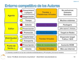 Entorno competitivo de los Autores - Recap

                   Tiempo                                                   Capilaridad        Distribuid
               Negociación                        Nuevos autores                                   or
Agente                                                                      Transporte
               Conocimiento
                 players

                                                                                   1.Clientes más


                                          Contenido
 1.Nuevos editores
                                                                                     informados.




                                                                Imagen
   digitales.
                                                                                   2.Internet /
 2.Redes / internet                                   Autor                          ecommerce
 3.Nuevos formatos.
                                                                                   3.Nuevos puntos de
 4.Teletrabajo / Network
                                                                                     acceso


                   Edición                    1.Más contenido
                                                en la Red.
 Editor        Financiación                   2.Ebooks:                        Cliente
                                                facilidades para                               Punto de
                Promoción                       editar                                          Venta
                                                                           Prescripción


   Curso: “El eBook: de la teoría a la práctica” - David Soler www.davidsoler.es                        15
 