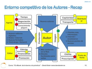 Entorno competitivo de los Agentes

      Donde añade Valor                                     Donde LE añaden Valor


                                                                     Contenido
Conocimiento                                                                          Autor
  players                                                              Imagen

 Negociación                                     Edición           Financiación
                                                                                     Editor
       Tiempo
                        Agente                                      Promoción

                                                                    Capilaridad
    Cartera                                                                        Distribuidor
   autores (*)                                                      Transporte

                                                                   Prescripción
                                                                                    Punto de
 (*) de editores hacia agentes y de autores
 hacia agentes                                                         Cliente       Venta

   Curso: “El eBook: de la teoría a la práctica” - David Soler www.davidsoler.es              17
 