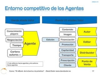 Entorno competitivo de los Agentes - Que puede hacer el agente

 Conocimiento players              Negociación                      Tiempo                 Cartera autores

                                                                                      Poder de negociación
  Nuevas plataformas de distribución y                          Promoción,
                                                                                        y atracción con
       venta, canales y formatos                             sistemas, IT, SM          autores y editores

 1.    Maximizar la distribución de su producto.
                                                            1.   Mejorar
 2.    Eliminar “las ventanas” de edición.
                                                                 conocimiento         1.    Servicio al
 3.    Negociaciones multiformato y
                                                                 uso de IT,                 cliente.
       multicanal. Autor = marca.
                                                                 sistemas,            2.    Valor añadido:
 4.    Añadir contenido/servicios al autor.
                                                            2.   Gestionar SM =             conocimiento.
 5.    Mejorar conocimiento uso de IT,
                                                                 Agencia OnLine.
       sistemas, SM.


                                                          1.Menos burocracia
1.Más escritores, menos ventas                                                        1.Autores “nativos
                                                          2.Menor necesidad del
2.Facilidades para autoedición.                                                         digitales”
                                                            cara a cara.
3.Standarización de dauts                                                             2.Editores digitales
                                                          3.(+) Muchos sistemas
4.Ingreso Financiero                                                                    toman el papel de
                                                          4.(+) Muchos formatos
5.El cliente decide que compra.                                                         agente.
                                                            de comunicación.

      Curso: “El eBook: de la teoría a la práctica” - David Soler www.davidsoler.es                     19
 