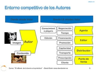 Entorno competitivo de los Autores

                  Contenido                                                   Imagen

 Nuevas plataformas
  de distribución y         Nuevos formatos                   Nuevas formas de promoción
        venta




      Nuevos
                             El cliente decide             “Cualquier” autor puede hacerse
 Competidores: +
escritores - ventas             que compra                            conocido

   Curso: “El eBook: de la teoría a la práctica” - David Soler www.davidsoler.es           6
 