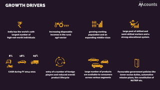 GROWTH DRIVERS
CAGR during FY 2014-2021
18% 19%8%
India has the world’s 12th
largest number of
high-net-worth individuals
Increasing disposable
incomes in the rural
agri-sector
growing working
population and an
expanding middle-class
large pool of skilled and
semi-skilled workers and a
strong educational system.
entry of a number of foreign
players and reduced overall
product lifecycle
large number of products
are available to consumers
across various segments
Favourable government policies like
lower excise duties, automotive
mission plans, the constitution of
NATRiP etc.
 