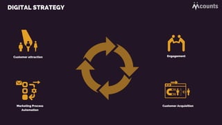 DIGITAL STRATEGY
EngagementCustomer attraction
Marketing Process
Automation
Customer Acquisition
 