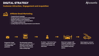 Affiliate Email Marketing
Customer Attraction, Engagement and Acquisition
DIGITAL STRATEGY
Targeted Email Campaigns
Designing Responsive Emails & Landing Pages
Detailed Anaytics on Email Statistics
Subject Line Testing for maximizing Opens
A/B Testing to enhance ROI
Landing Page heat-map analysis based on user behavior
Prospective Target
audience is sent mail
via multiple Data
publishers.
The interested customer
signs up for Product Demo /
Test Drive at the required
Date/Time on the custom
made Landing Page.
Pre-Sales / Call Centre Team
confirms appointment with
customer and engages the
sales team.
Sales team engages with
customer and gives a demo
of the product, Test drive
and available financing
options.
Sales happens: customer
drives away in his new car.
 