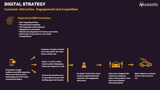 Rich Targeting Profiles
Pincode based Targeting
IVR Integration (informational)
Engagement Automation
Missed Call integration for Promos and virality
Short Code/Long Code for User intent
establishment
Hyperlocal SMS Activation
DIGITAL STRATEGY
Customer Attraction, Engagement and Acquisition
Sales happens: customer
drives away in his new
car.
Sales team engageswith
customer and givesa
demo of the product, Test
drive and available
financing options.
Pre-Sales/Call Centre Team
confirms appointmentwith
customer and engagesthe
sales team.
Customer can give a missed
call to the dealer (for sales
team to follow up)
Prospective Target
audience sent SMS regarding
offers/test drive in local
dealership and in Pin Codes
covering the dealer.
Send a Y or N to a short
Code (number) displaying
intent and approval to call
Click on the shortlink sent
to smartphone to go to the
landing page and enquire,
 