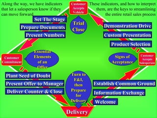 Salesperson takes an up Delivery Customer Accepts Salesperson Customer Commitment Customer Accepts Vehicle Welcome Information Exchange Establish Common Ground Product Selection Custom Presentation Demonstration Drive Set The Stage Prepare Documents Present Numbers Plant Seed of Doubt Present Offer to Manager Deliver Counter & Close 1 st  Base 2 nd  Base 3 rd  Base Signs of Acceptance Trial Close Essential Elements of an Offer Along the way, we have indicators that let a salesperson know if they can move forward These indicators, and how to interpret them, are the keys to streamlining the entire retail sales process Turn to F&I, then Prepare for Delivery 