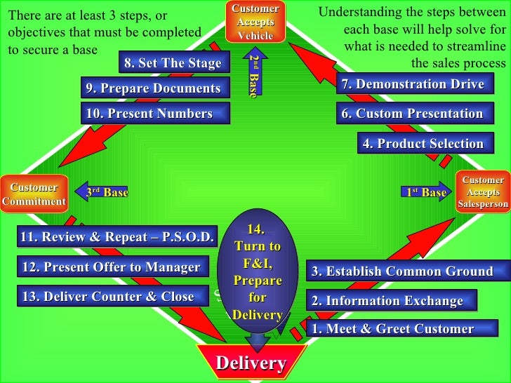 Retail Automotive Sales Process