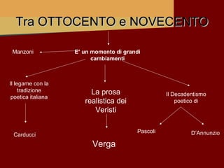 Tra OTTOCENTO e NOVECENTO

 Manzoni            E’ un momento di grandi
                          cambiamenti



Il legame con la
     tradizione          La prosa                  Il Decadentismo
 poetica italiana
                       realistica dei                  poetico di
                          Veristi

                                         Pascoli            D’Annunzio
 Carducci
                          Verga
 
