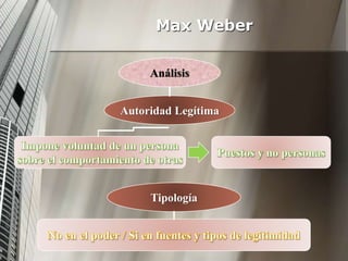 Max Weber
Análisis
Autoridad Legítima
Tipología
 