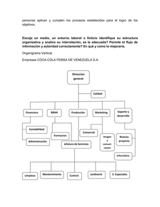 personas aplican y cumplen los procesos establecidos para el logro de los
objetivos.
Escoja un medio, un entorno laboral o ficticio identifique su estructura
organizativa y analice su interrelación, es la adecuada? Permite el flujo de
información y autoridad correctamente? En qué y como lo mejoraría.
Organigrama Vertical
Empresas COCA COLA FEMSA DE VENEZUELA S.A.
Direccion
general
JardineríaControl
RRHH
Formacion
Mantenimiento
Jefatura de Servicios
Imagen
y
comuni-
cacion
Comercial
Limpieza
Informática
Nuevos
proyecto
s
Administración
Contabilidad
Financiero Producción Marketing Soporte y
desarrollo
Calidad
S. Especiales
 