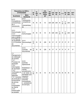 Requisitos do SGQ e 
ATIVIDADES DI 
R 
G-SG 
Q 
G-CO-RESP-SGQ/ 
SP 
VE 
ND 
AS 
CO 
M 
QU 
AL 
R. 
H 
C I 
FE 
R 
PR 
OD 
M P 
H L 
Qualidade 
Meio 
Ambiente 
6.2.2 
Competência, 
conscientizaç 
ão e 
treinamento 
4.4.2. 
Treinamento, 
competência 
e 
conscientizaç 
ão 
R R R R CR CR CR R 
C 
R 
C 
R 
CR CR 
5.5.3 
Comunicação 
7.2.3 
Comunicação 
com o cliente 
4.4.3. 
Comunicação 
R R R R R CR CR 
C 
R 
R 
C 
R 
CR CR 
4.2.2 Manual 
da Qualidade 
4.2.3 Controle 
de 
documentos 
4.4.4. 
Documentaçã 
o 
C 
R 
R R CR R P P P P P P P 
4.4.5. 
Controle de 
documentos 
C 
R 
R R CR R P P P P P P P 
7.1 
Planejamento 
da realização 
de produto 
7.4.1 
Processo de 
aquisição 
7.4.2 
Informações 
de aquisição 
7.4.3 
Verificação do 
produto 
adquirido 
7.5.1 Controle 
de produção e 
fornecimento 
de serviço 
7.5.4 
Propriedade 
do cliente 
7.5.5 
Preservação 
do produto 
4.4.6. 
Controle 
Operacional 
Estabelecer e 
manter 
procedimento 
s de todas as 
atividades que 
requerem 
controles, 
incluindo 
fornecedores 
e prestadores 
de serviços. 
C 
R 
R R R R R R R R R R R 
 