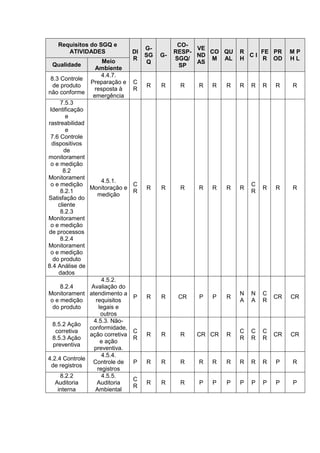 Requisitos do SGQ e 
ATIVIDADES DI 
R 
G-SG 
Q 
G-CO-RESP-SGQ/ 
SP 
VE 
ND 
AS 
CO 
M 
QU 
AL 
R 
H 
C I 
FE 
R 
PR 
OD 
M P 
H L 
Qualidade 
Meio 
Ambiente 
8.3 Controle 
de produto 
não conforme 
4.4.7. 
Preparação e 
resposta à 
emergência 
C 
R 
R R R R R R R R R R R 
7.5.3 
Identificação 
e 
rastreabilidad 
e 
7.6 Controle 
dispositivos 
de 
monitorament 
o e medição 
8.2 
Monitorament 
o e medição 
8.2.1 
Satisfação do 
cliente 
8.2.3 
Monitorament 
o e medição 
de processos 
8.2.4 
Monitorament 
o e medição 
do produto 
8.4 Análise de 
dados 
4.5.1. 
Monitoração e 
medição 
C 
R 
R R R R R R R 
C 
R 
R R R 
8.2.4 
Monitorament 
o e medição 
do produto 
4.5.2. 
Avaliação do 
atendimento a 
requisitos 
legais e 
outros 
P R R CR P P R 
N 
A 
N 
A 
C 
R 
CR CR 
8.5.2 Ação 
corretiva 
8.5.3 Ação 
preventiva 
4.5.3. Não-conformidade, 
ação corretiva 
e ação 
preventiva. 
C 
R 
R R R CR CR R 
C 
R 
C 
R 
C 
R 
CR CR 
4.2.4 Controle 
de registros 
4.5.4. 
Controle de 
registros 
P R R R R R R R R R P R 
8.2.2 
Auditoria 
interna 
4.5.5. 
Auditoria 
Ambiental 
C 
R 
R R R P P P P P P P P 
 