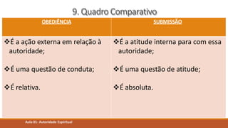 9. Quadro Comparativo
u
PÊSSACH começa na noite de 14 de NISSAN
ZEMAN CHERUTÊNU (data da libertação)
também CHAG HA-MATZOT(festa dos pães
também a época da colheita da cevada e do li
primavera, a estação das flores. É o início da l
Israel em um povo, data em que ocorreram d
de ISRAEL:
1) De escravo em LIVRE;
2) Solo nú e entorpecido em campos floridos
ou AVIV correspondendo ao nosso 14 de abril, é
, é CHAG HA-AVIV (festa da primavera), é
ázimos ou pães sem CHAMÉTZ (fermento). É
nho. É o fim da estação das chuvas e o começo da
a nova. É o dia da transformação das 12 Tribos de
uas mudanças fundamentais e profundas na vida
e alegres.
OBEDIÊNCIA
Aula 01- Autoridade Espiritual
SUBMISSÃO
É a ação externa em relação à
autoridade;
É uma questão de conduta;
É relativa.
É a atitude interna para com essa
autoridade;
É uma questão de atitude;
É absoluta.
 