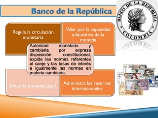 Regula la circulación
monetaria

Velar por la capacidad
adquisitiva de la
moneda

Autoridad
monetaria
y
cambiaria
por
expresa
disposición
constitucional,
expide las normas referentes
al canje y las tasas de interés
e igualmente las normas en
materia cambiaria.

Emite la moneda Legal

Administra las reservas
internacionales

 