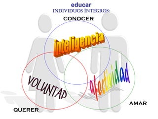 CONOCER
amar
QUERER
educar
Individuos íntegros:
 
