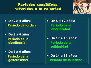 Periodos sensitivos
referidos a la voluntad
• De 2 a 4 años:
Periodo del orden
• De 3 a 6 años:
Periodo de la
obediencia
• De 6 a 9 años:
Periodo de la
generosidad
• De 8 a 12 años:
Periodo de la
laboriosidad
• De 12 a 15 años:
Periodo de la
solidaridad
• De 14 a 18 años:
Periodo de la lealtad
 
