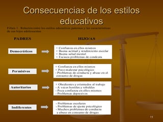 11
Consecuencias de los estilos
Consecuencias de los estilos
educativos
educativos
PADRES HIJO/AS
Democráticos
Permisivos
Autoritarios
Indiferentes
+ Confianza en ellos mismos
+ Buena actitud y rendimiento escolar
+ Buena salud mental
+ Escasos problemas de condcuta
+ Confianza en ellos mismos
+ Poco malestar psicológico
- Problemas de conducta y abuso en el
consumo de drogas
+ Obedientes y orientados al trabajo
- A veces hostiles y rebeldes
- Poca confianza en ellos mismos
- Problemas depresivos
- Problemas escolares
- Problemas de ajuste psicológico
- Muchos problemas de conducta
y abuso en consumo de drogas
Fifura 1. Relación entre los estilos educativos paternos y las características
de sus hijos adolescentes
 